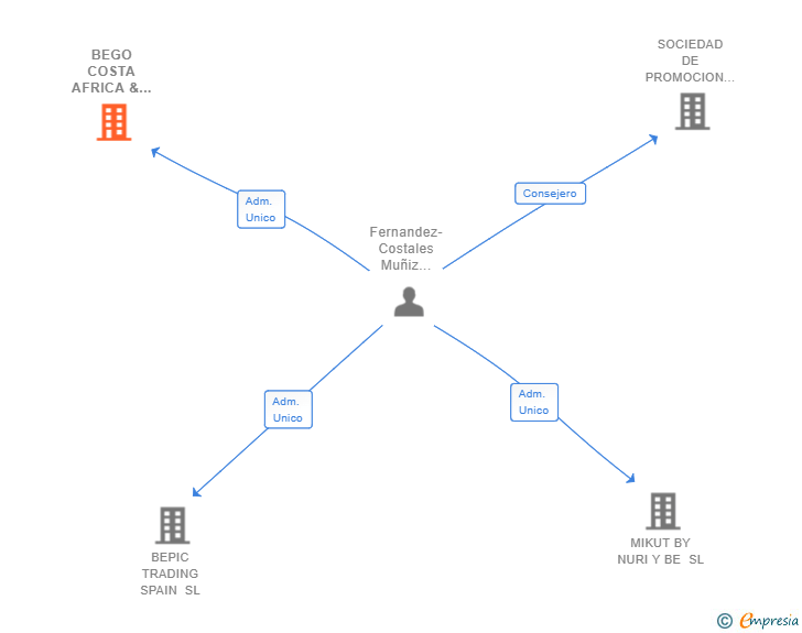Vinculaciones societarias de BEGO COSTA AFRICA & WORLWIDE SL