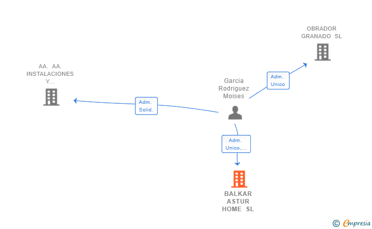 Vinculaciones societarias de BALKAR ASTUR HOME SL
