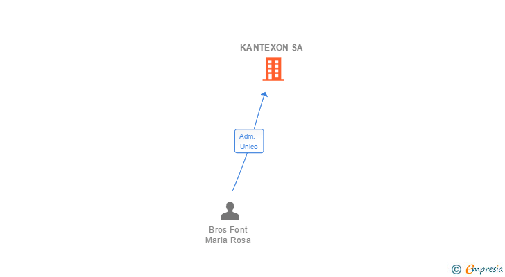 Vinculaciones societarias de KANTEXON SA
