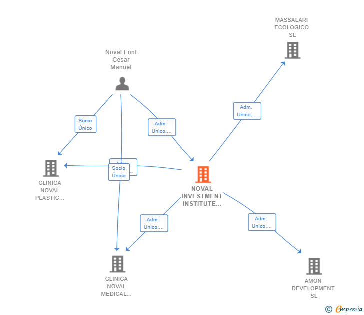 Vinculaciones societarias de NOVAL INVESTMENT INSTITUTE SL