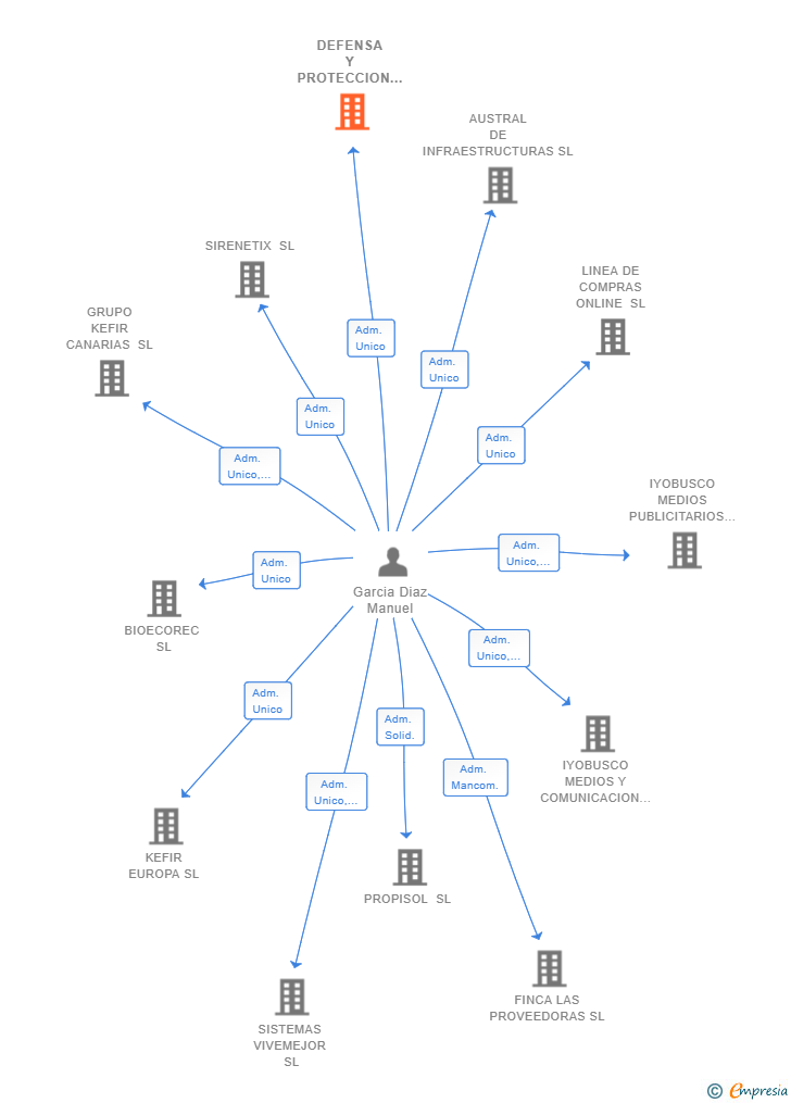 Vinculaciones societarias de DEFENSA Y PROTECCION DE DATOS SL