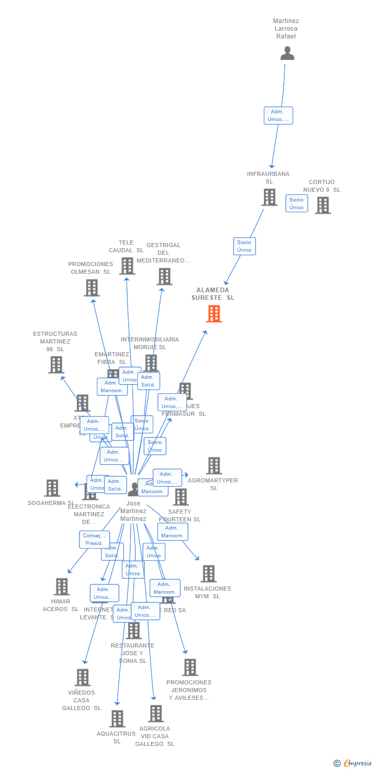 Vinculaciones societarias de ALAMEDA SURESTE SL