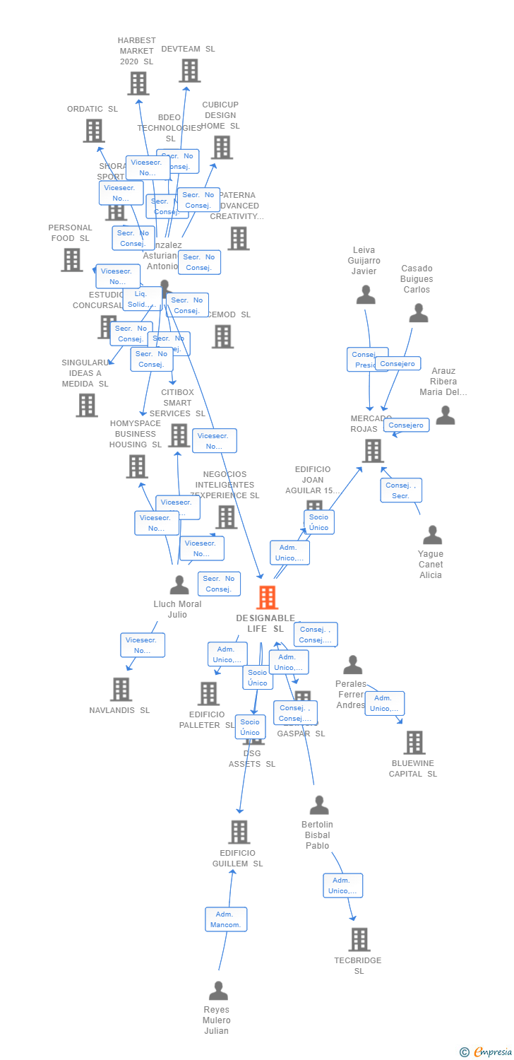 Vinculaciones societarias de DESIGNABLE LIFE SL