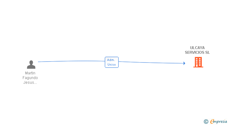 Vinculaciones societarias de ULCAYA SERVICIOS SL