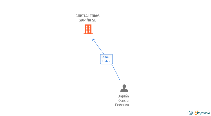 Vinculaciones societarias de CRISTALERIAS SAPIÑA SL
