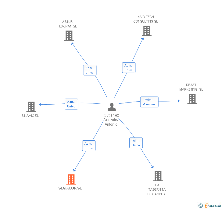 Vinculaciones societarias de SEVIACOR SL