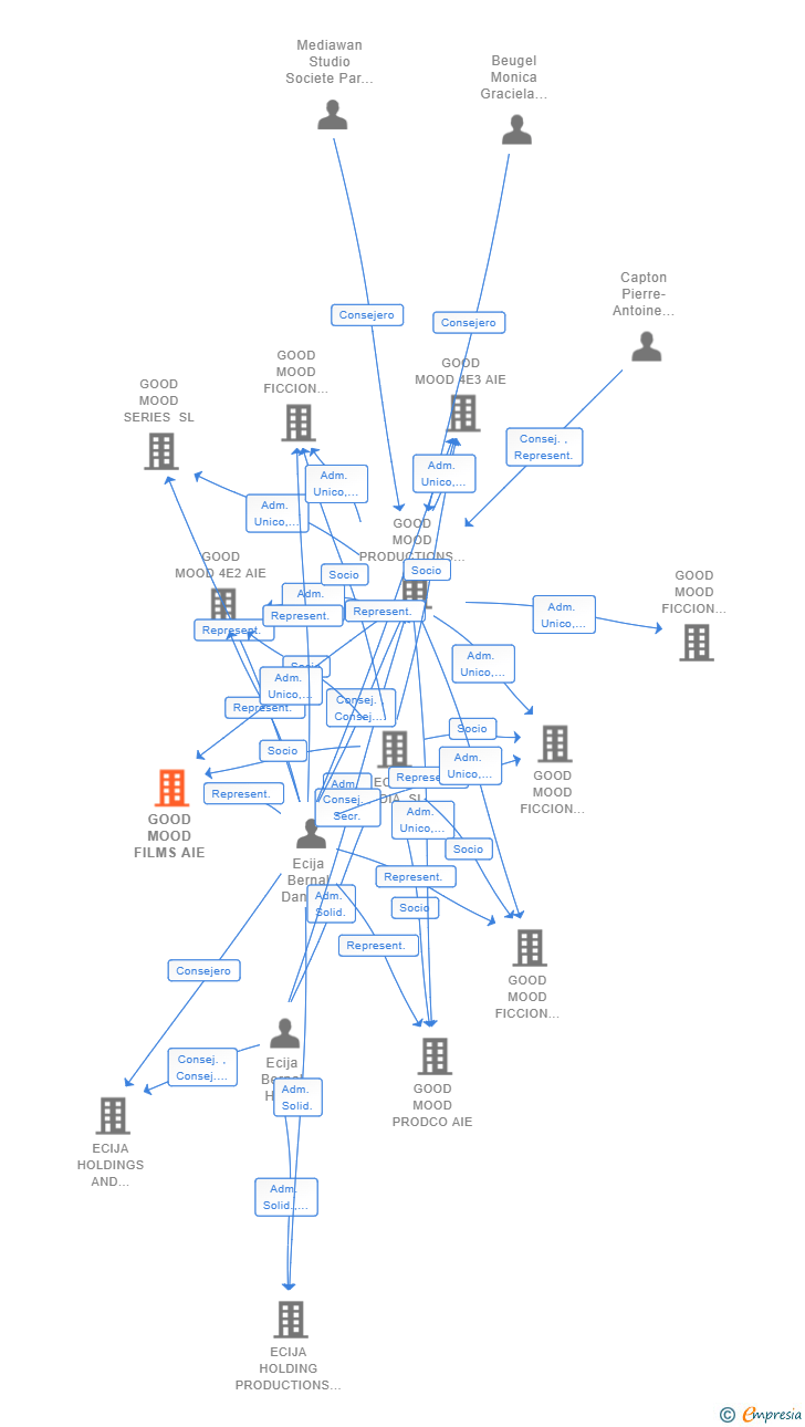Vinculaciones societarias de GOOD MOOD FILMS AIE