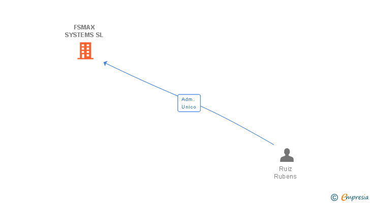 Vinculaciones societarias de FSMAX SYSTEMS SL