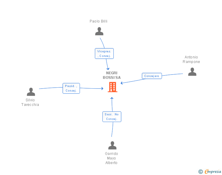 Vinculaciones societarias de NEGRI BOSSI SA