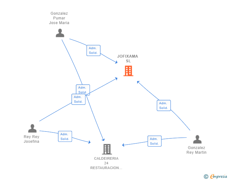 Vinculaciones societarias de JOFIXAMA SL