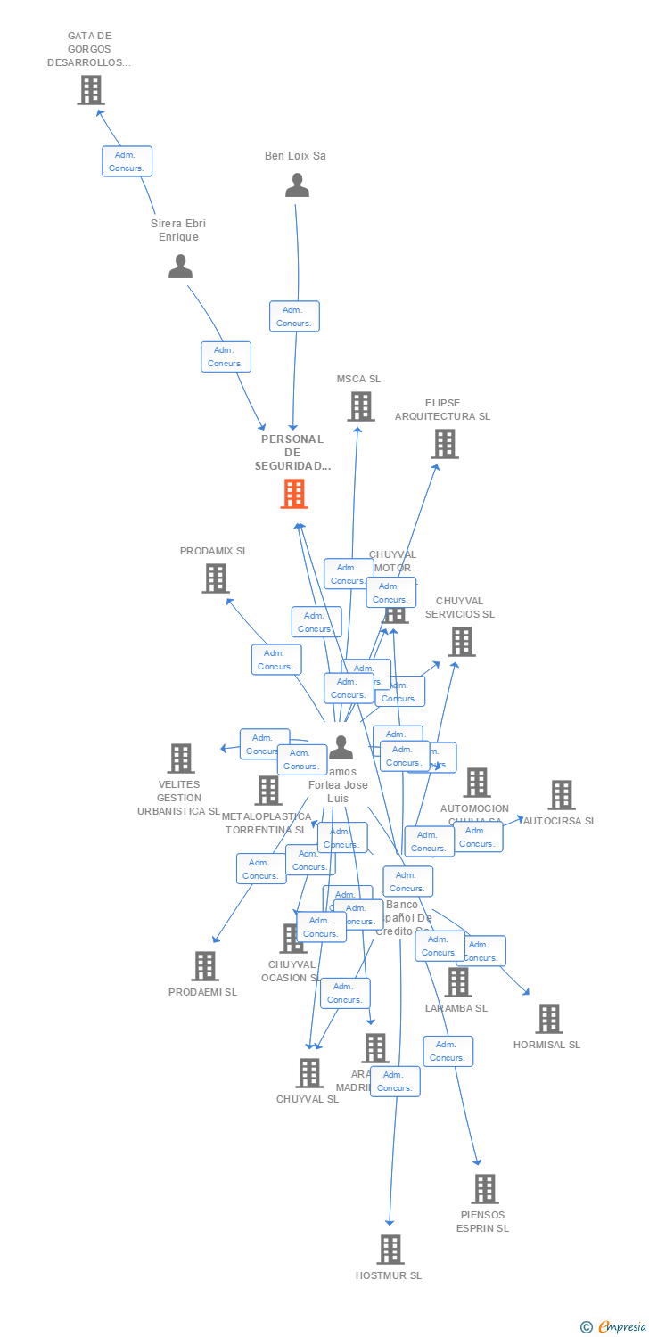 Vinculaciones societarias de PERSONAL DE SEGURIDAD Y CONTROL SL