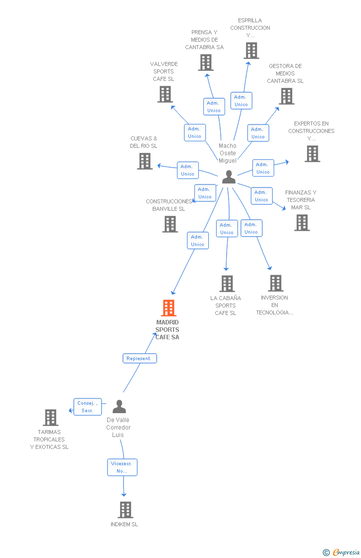Vinculaciones societarias de MADRID SPORTS CAFE SA