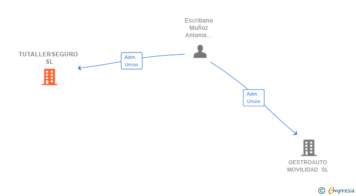 Vinculaciones societarias de TUTALLERSEGURO SL