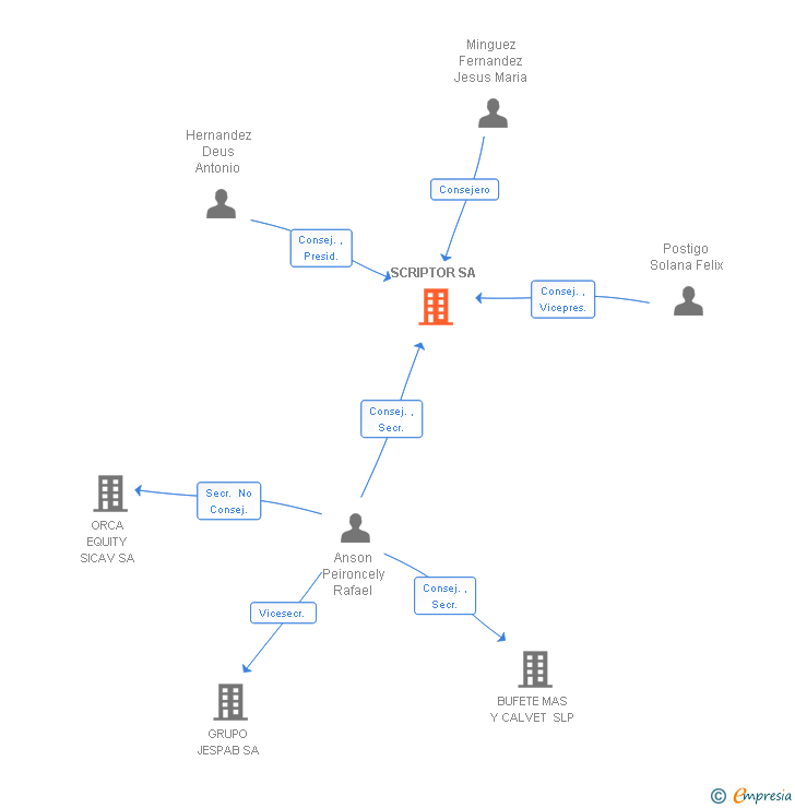 Vinculaciones societarias de SCRIPTOR SA