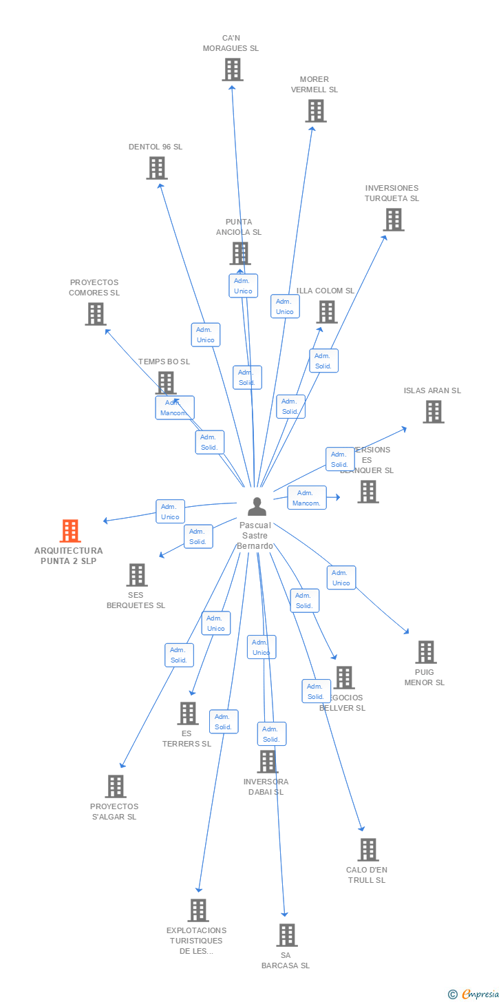 Vinculaciones societarias de ARQUITECTURA PUNTA 2 SLP
