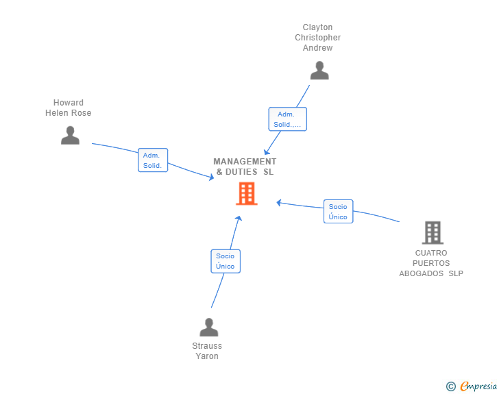 Vinculaciones societarias de MANAGEMENT & DUTIES SL