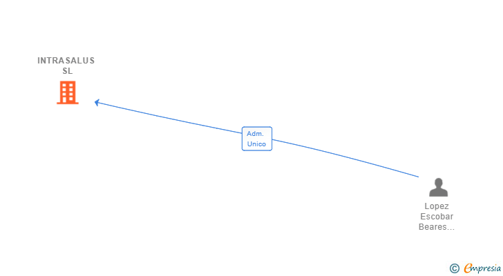 Vinculaciones societarias de INTRASALUS SL