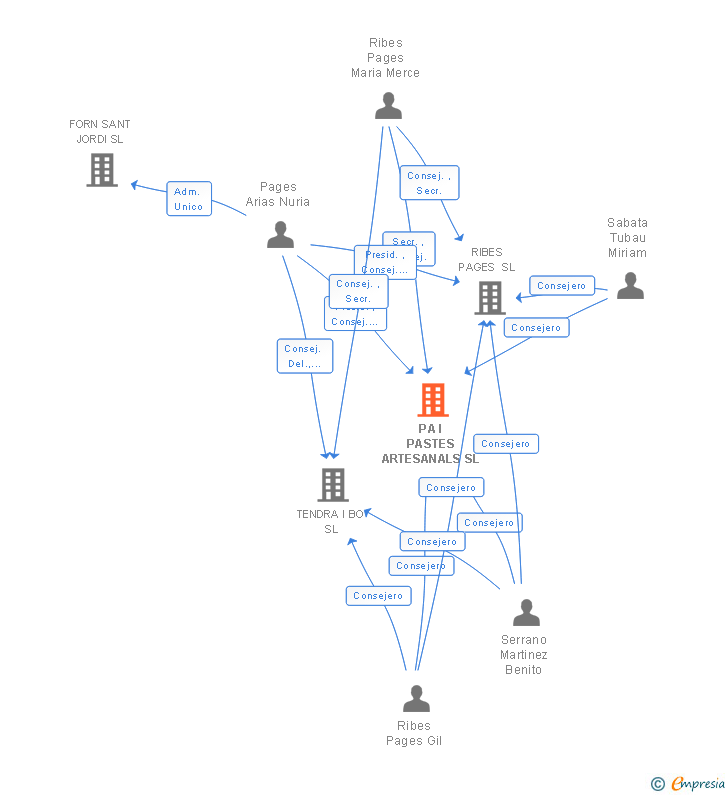 Vinculaciones societarias de PA I PASTES ARTESANALS SL