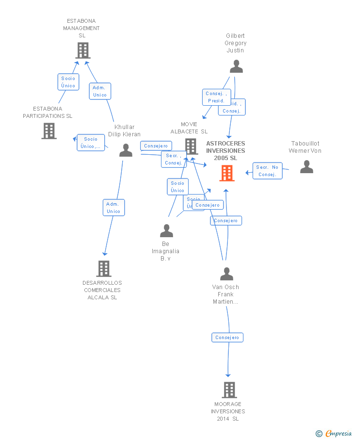 Vinculaciones societarias de ASTROCERES INVERSIONES 2005 SL