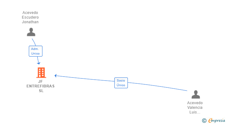 Vinculaciones societarias de JF ENTREFIBRAS SL