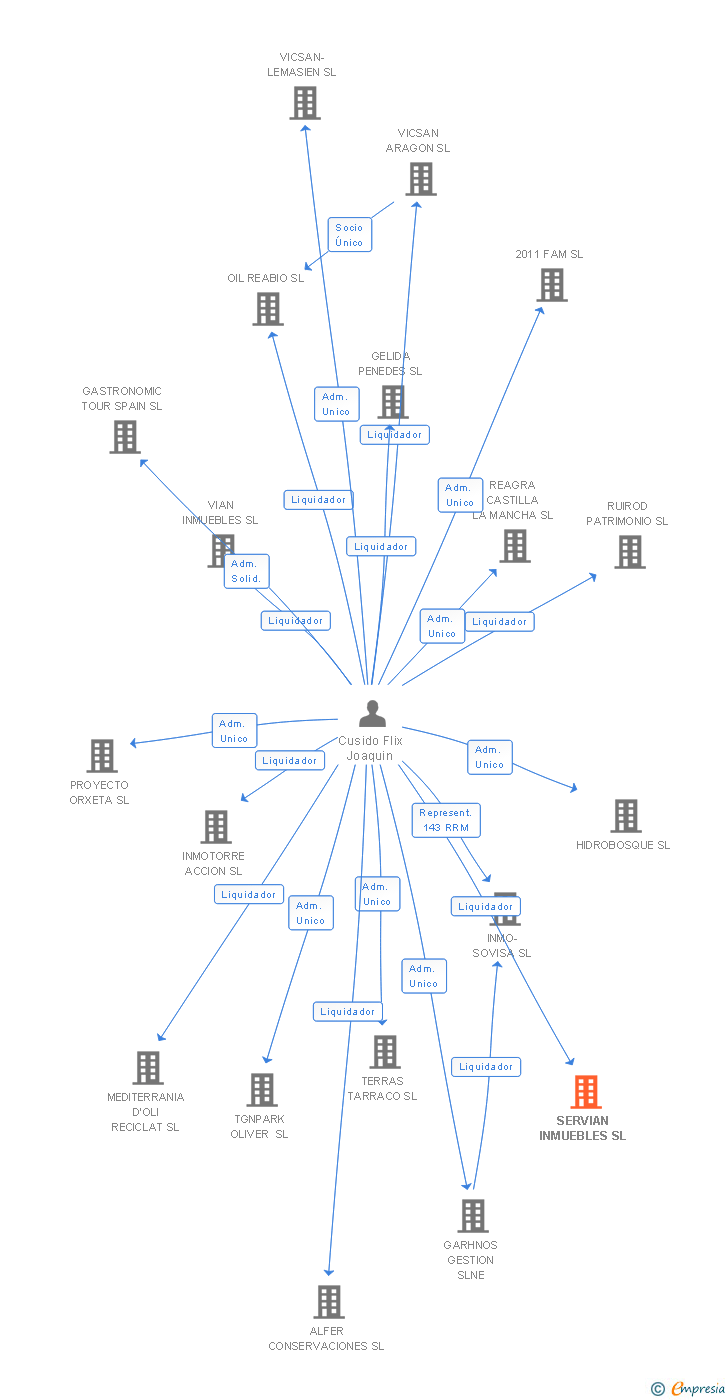 Vinculaciones societarias de SERVIAN INMUEBLES SL