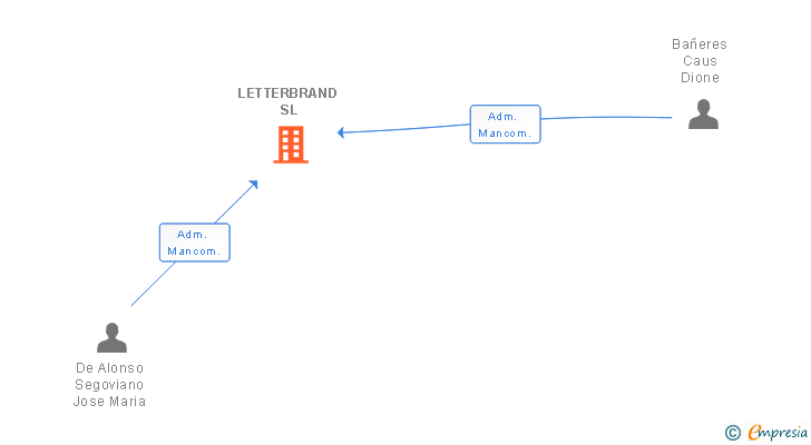 Vinculaciones societarias de LETTERBRAND SL