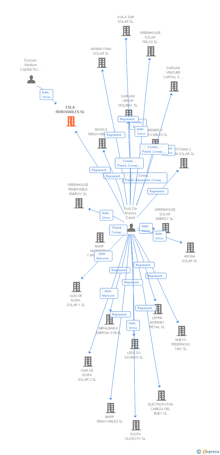 Vinculaciones societarias de ESLA RENOVABLES SL