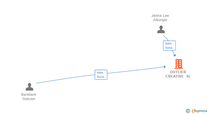 Vinculaciones societarias de OUTLIER CREATIVE SL