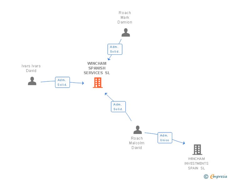 Vinculaciones societarias de WINCHAM SPANISH SERVICES SL
