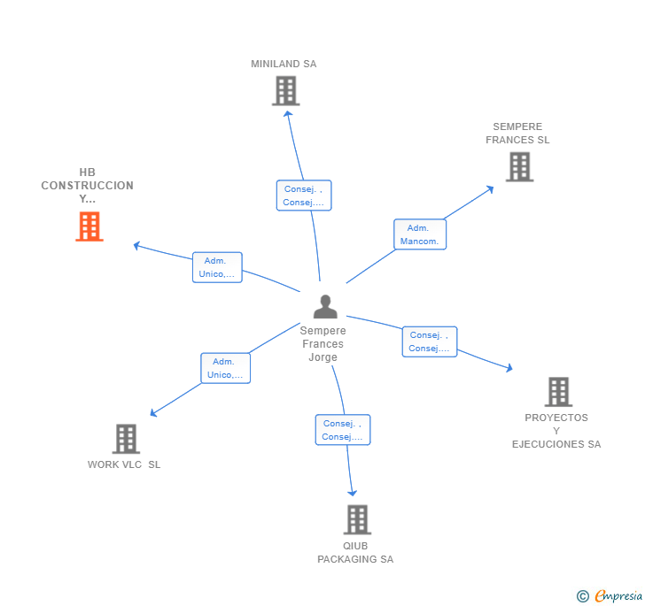 Vinculaciones societarias de HB CONSTRUCCION Y PROYECTOS DE INGENIERIA SL
