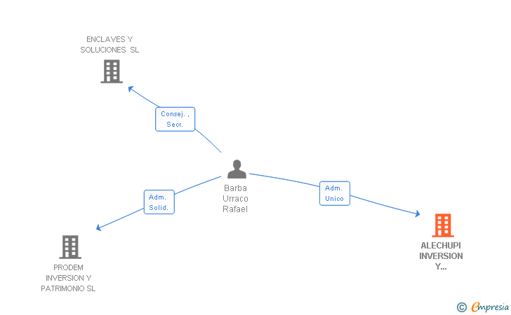 Vinculaciones societarias de ALECHUPI INVERSION Y PATRIMONIO SL
