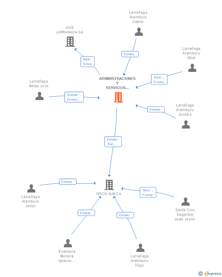 Vinculaciones societarias de ADMINISTRACIONES Y SERVICIOS GAÑERA SL