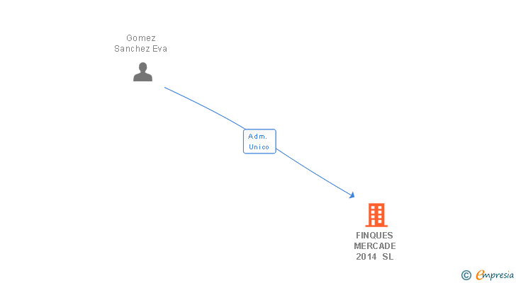 Vinculaciones societarias de FINQUES MERCADE 2014 SL