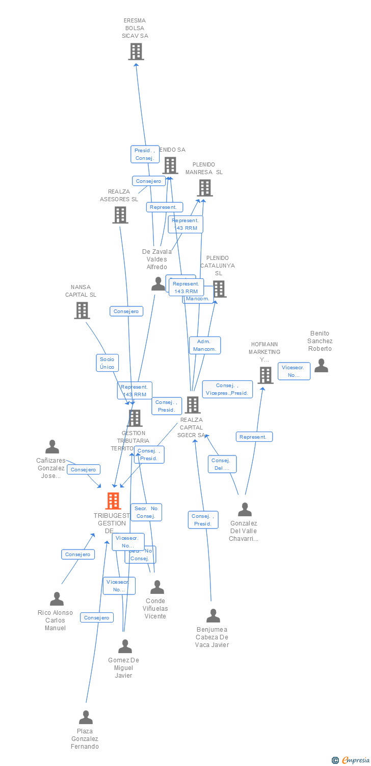 Vinculaciones societarias de TRIBUGEST GESTION DE TRIBUTOS SA