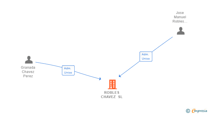 Vinculaciones societarias de ROBLES CHAVEZ SL
