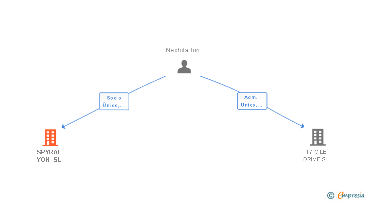 Vinculaciones societarias de SPYRAL YON SL