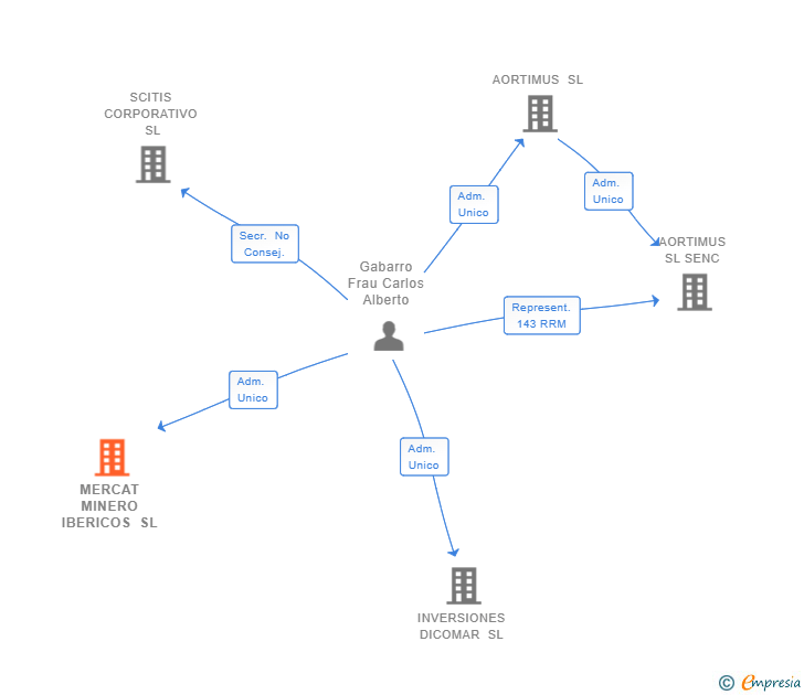 Vinculaciones societarias de MERCAT MINERO IBERICOS SL