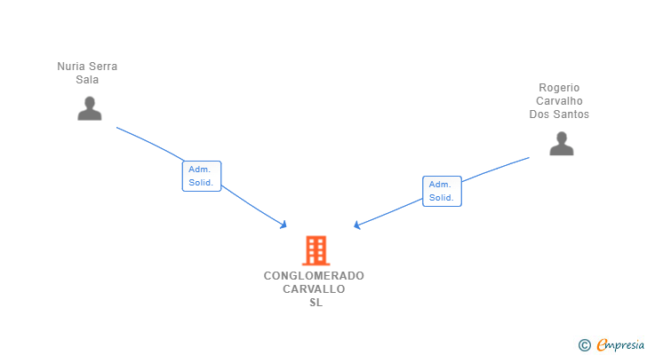 Vinculaciones societarias de CONGLOMERADO CARVALLO SL