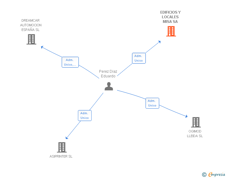 Vinculaciones societarias de EDIFICIOS Y LOCALES MISA SL