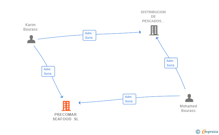 Vinculaciones societarias de PRECOMAR SEAFOOD SL