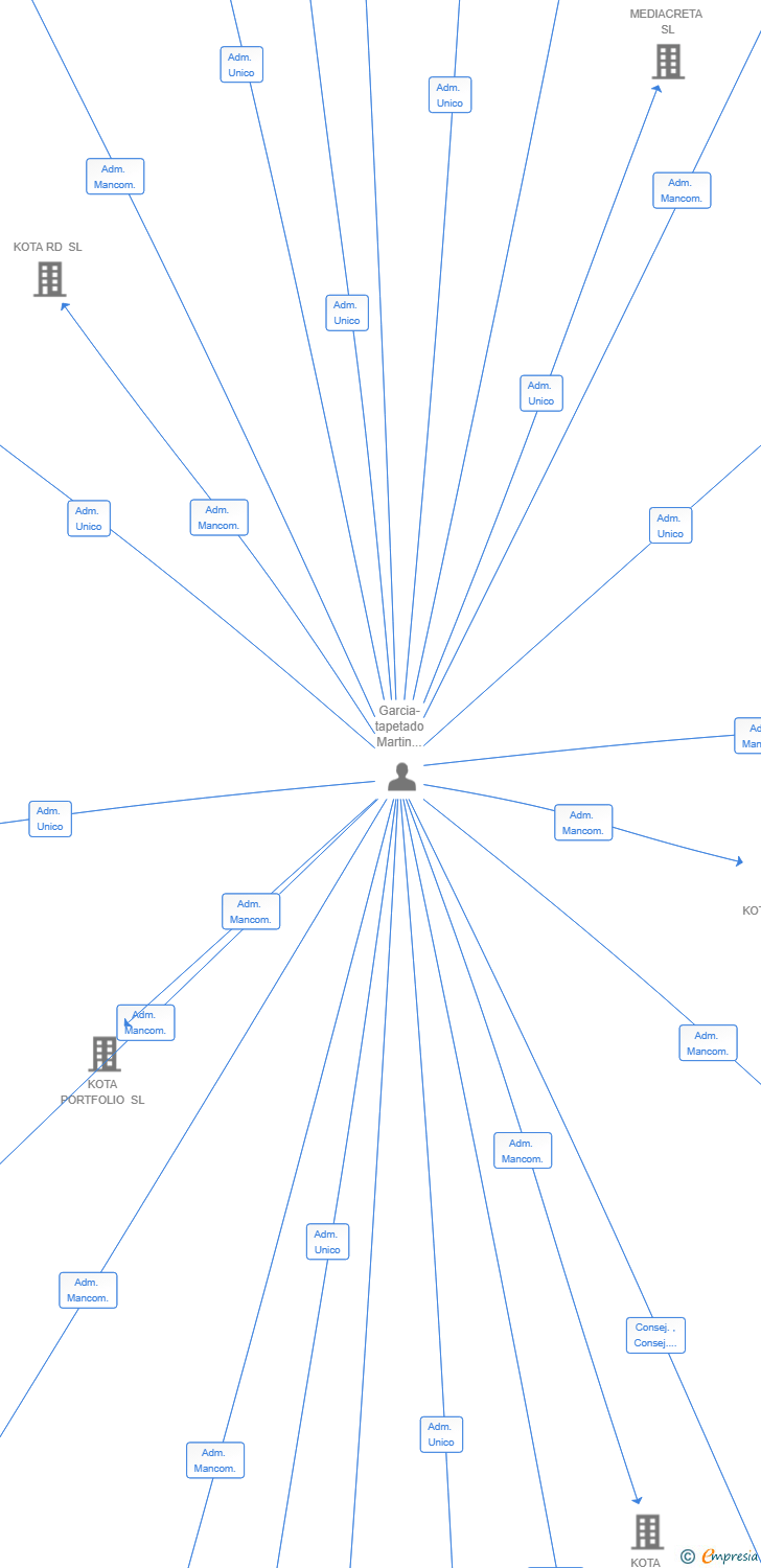 Vinculaciones societarias de KOTA EDR SL