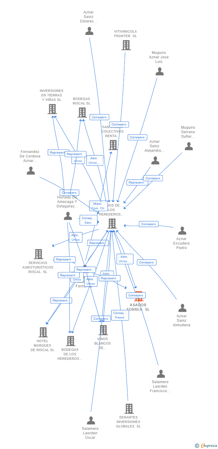 Vinculaciones societarias de ASADOR TORREA SL