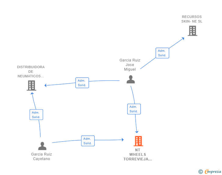 Vinculaciones societarias de NT WHEELS TORREVIEJA SL