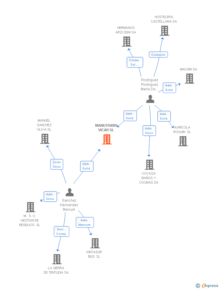 Vinculaciones societarias de MANUTRANS VICAR SL