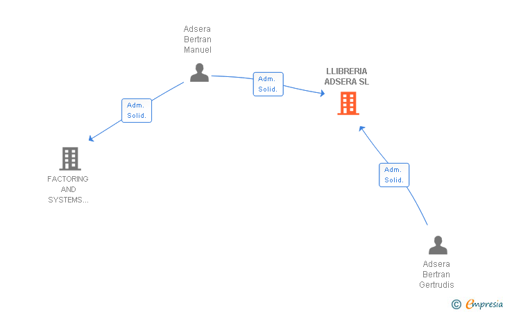 Vinculaciones societarias de LLIBRERIA ADSERA SL