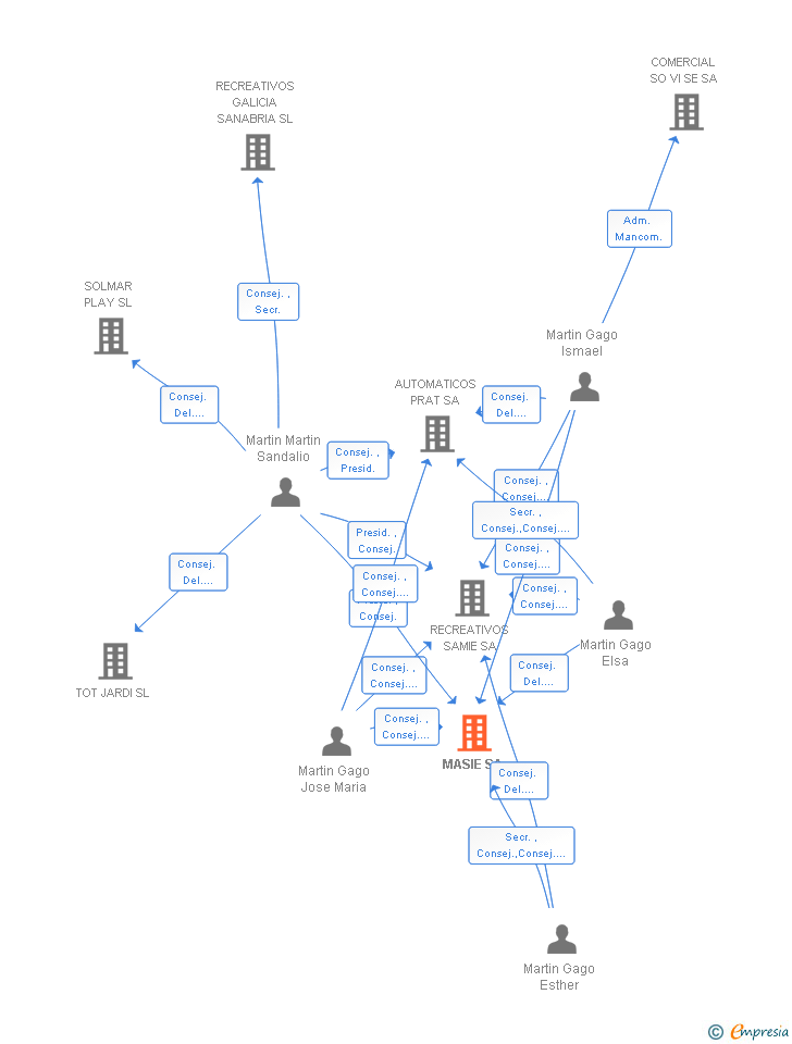 Vinculaciones societarias de MASIE SA