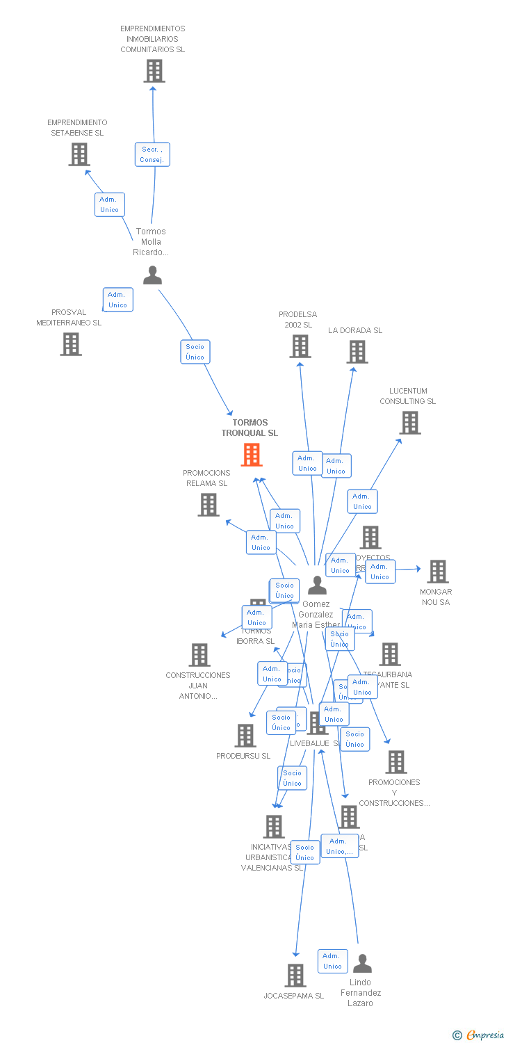 Vinculaciones societarias de TORMOS TRONQUAL SL