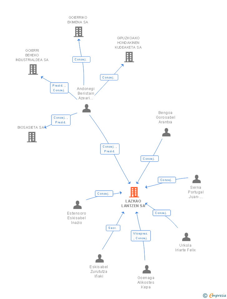 Vinculaciones societarias de LAZKAO LANTZEN SA