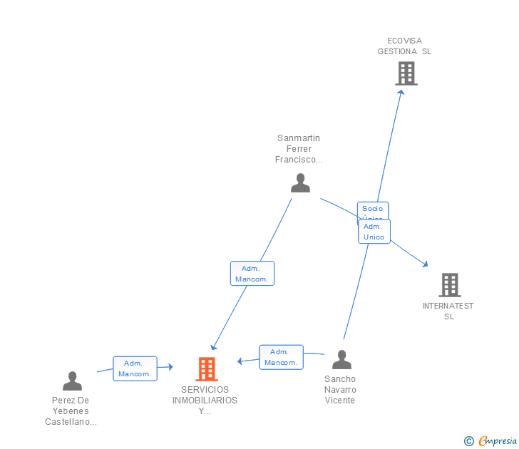 Vinculaciones societarias de SERVICIOS INMOBILIARIOS Y FINANCIEROS VOSTRA CASA & SYS SL