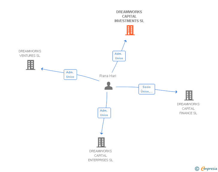 Vinculaciones societarias de DREAMWORKS CAPITAL INVESTMENTS SL
